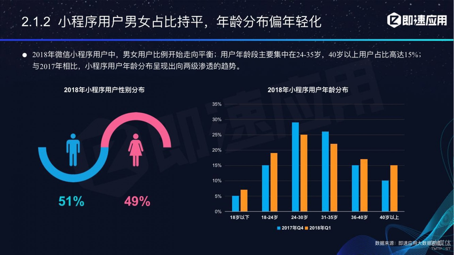 微信小程序年中報(bào)告：用戶超6億，電商流量暴增，小游戲后勁不足        