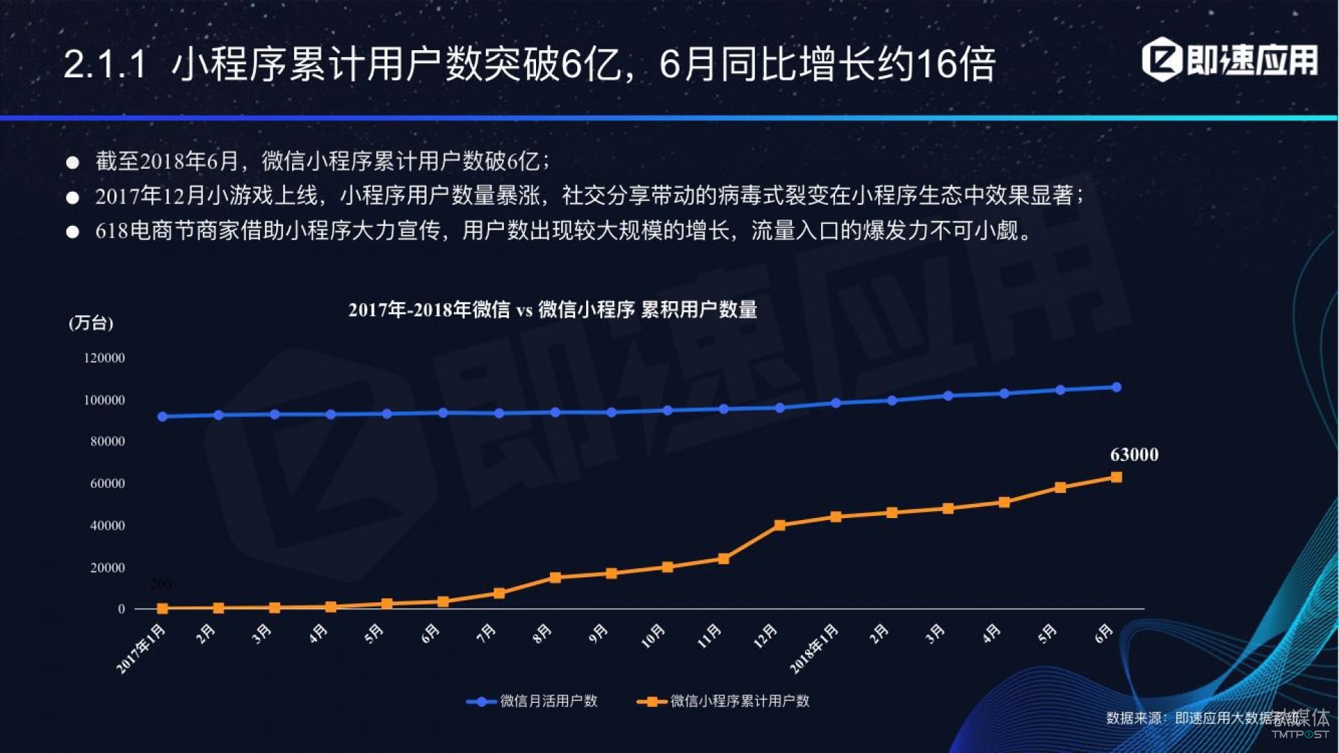 微信小程序年中報(bào)告：用戶超6億，電商流量暴增，小游戲后勁不足        