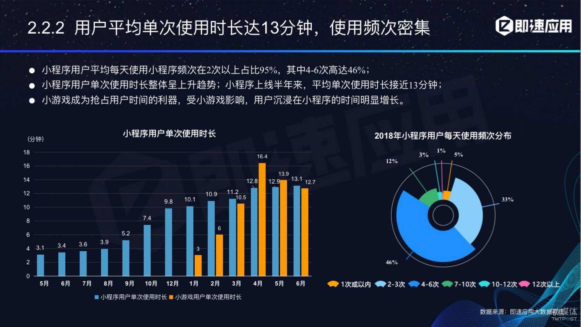 微信小程序年中報(bào)告：用戶超6億，電商流量暴增，小游戲后勁不足        
