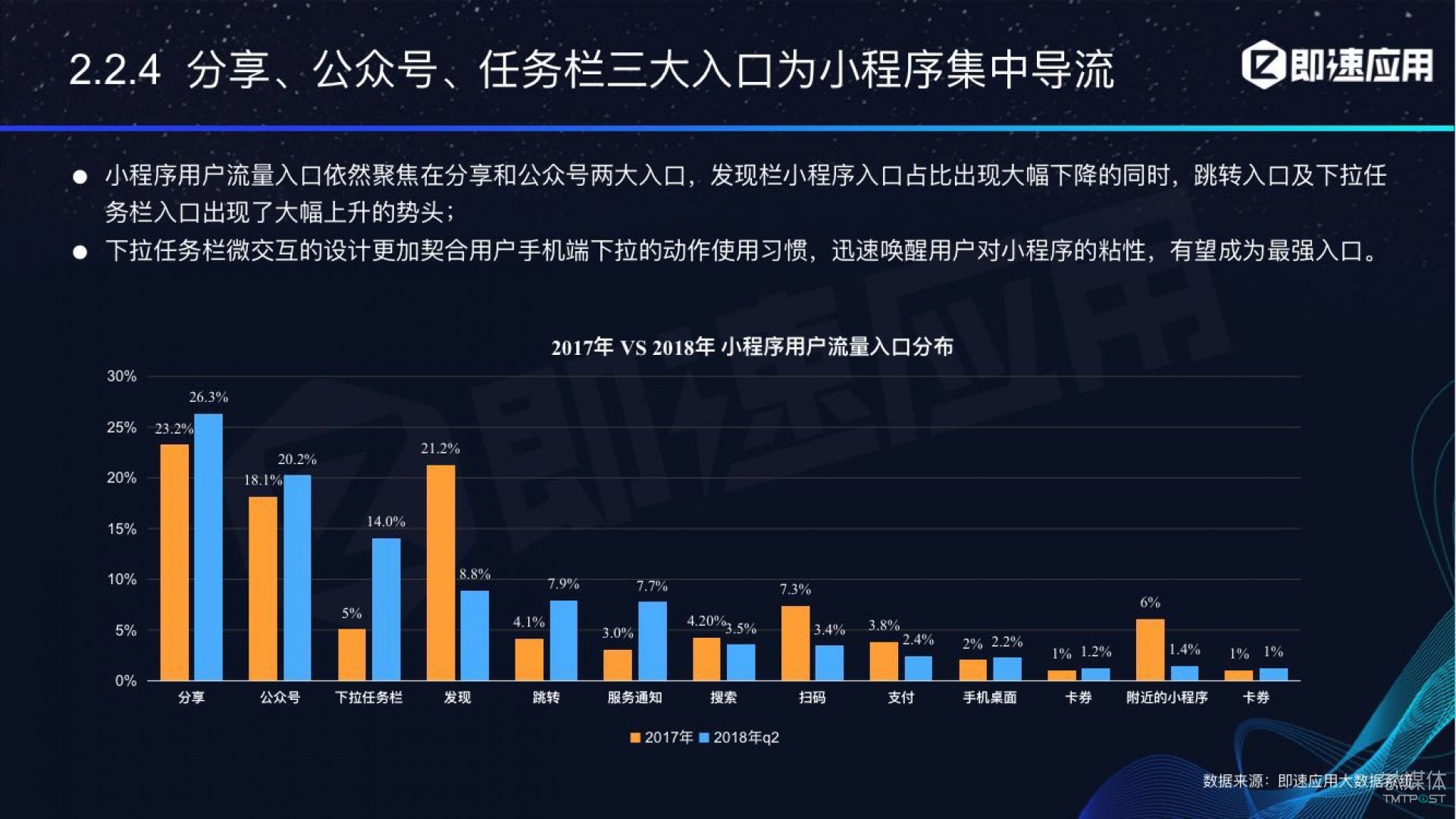 微信小程序年中報(bào)告：用戶超6億，電商流量暴增，小游戲后勁不足        