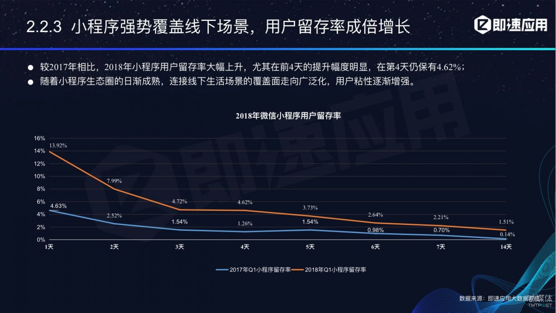 微信小程序年中報(bào)告：用戶超6億，電商流量暴增，小游戲后勁不足        
