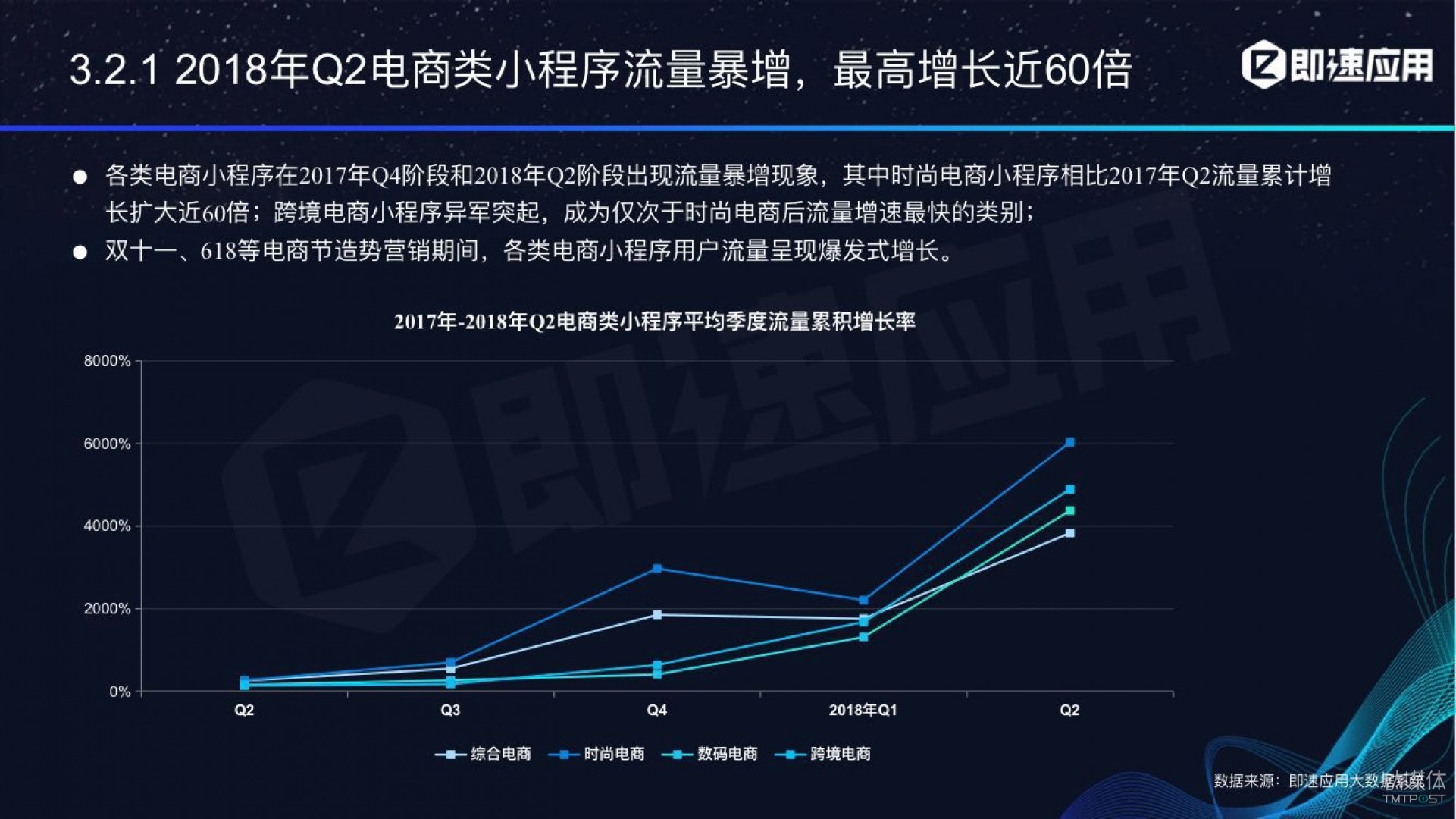 微信小程序年中報(bào)告：用戶超6億，電商流量暴增，小游戲后勁不足        
