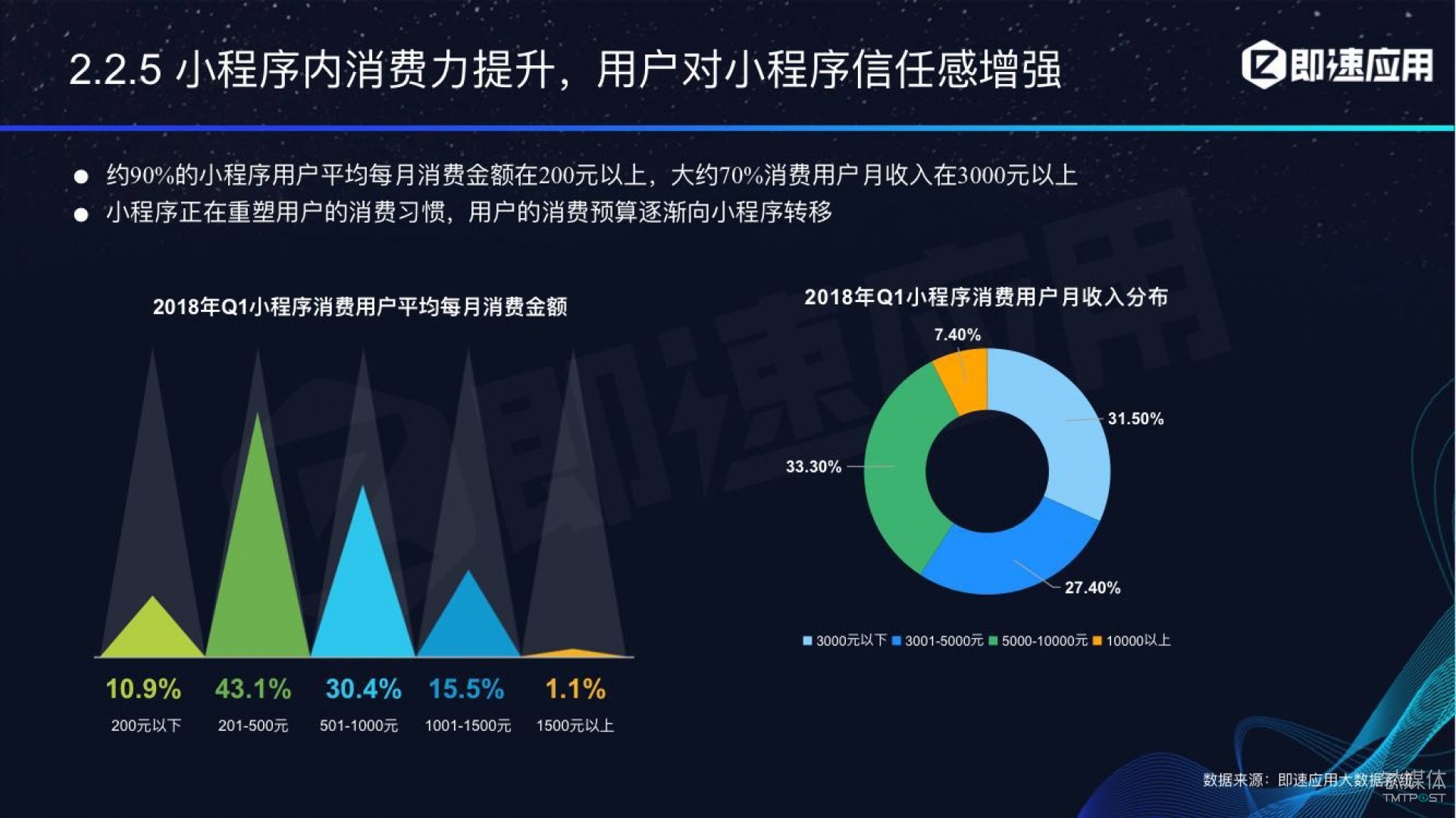 微信小程序年中報(bào)告：用戶超6億，電商流量暴增，小游戲后勁不足        