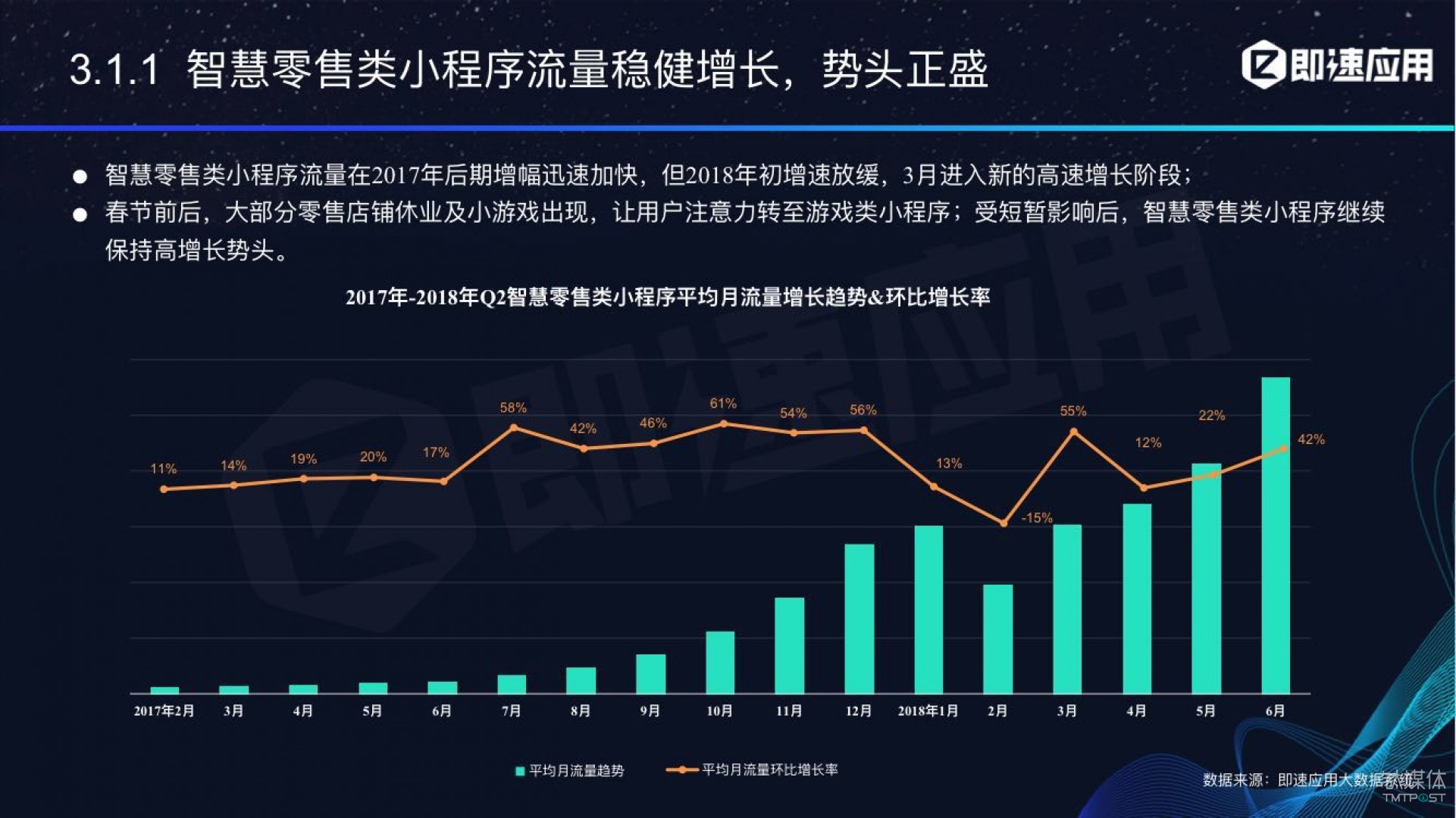 微信小程序年中報(bào)告：用戶超6億，電商流量暴增，小游戲后勁不足        
