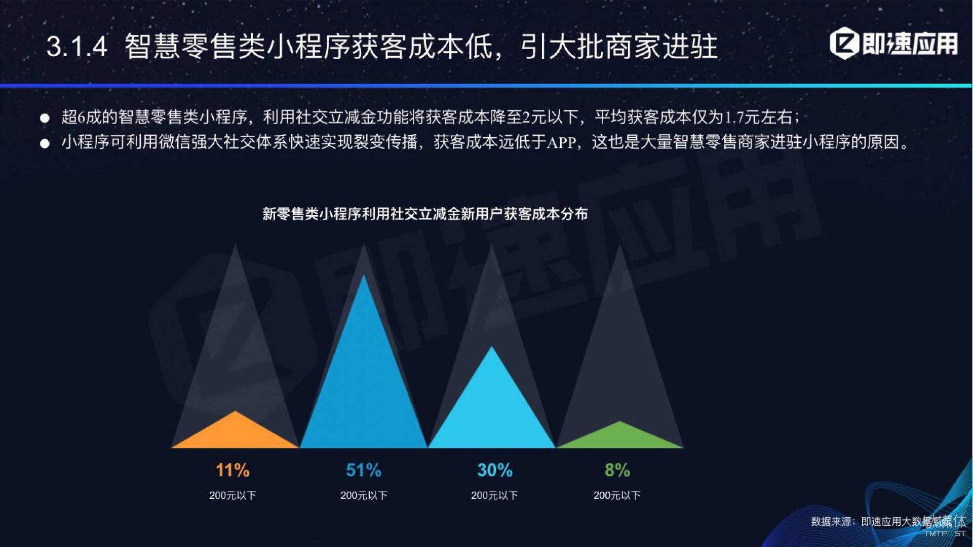 微信小程序年中報(bào)告：用戶超6億，電商流量暴增，小游戲后勁不足        