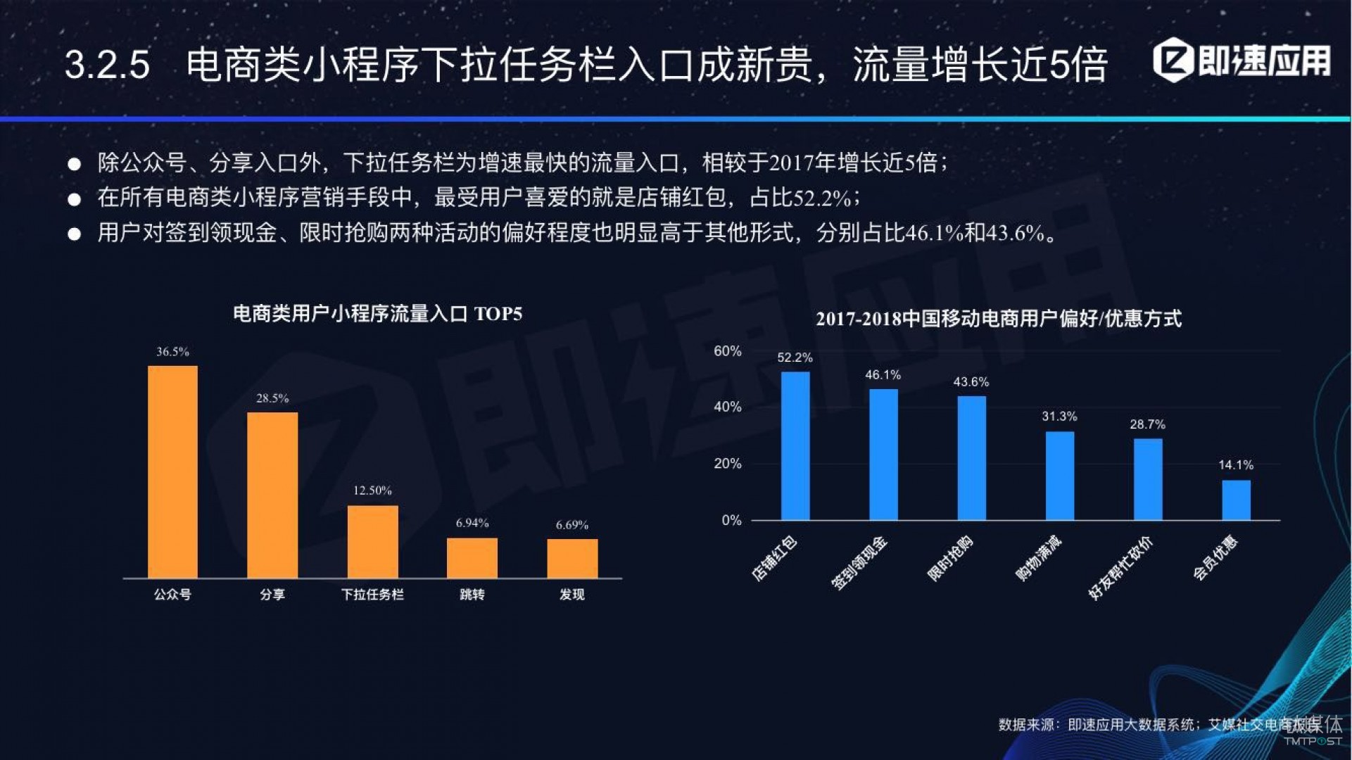 微信小程序年中報(bào)告：用戶超6億，電商流量暴增，小游戲后勁不足        