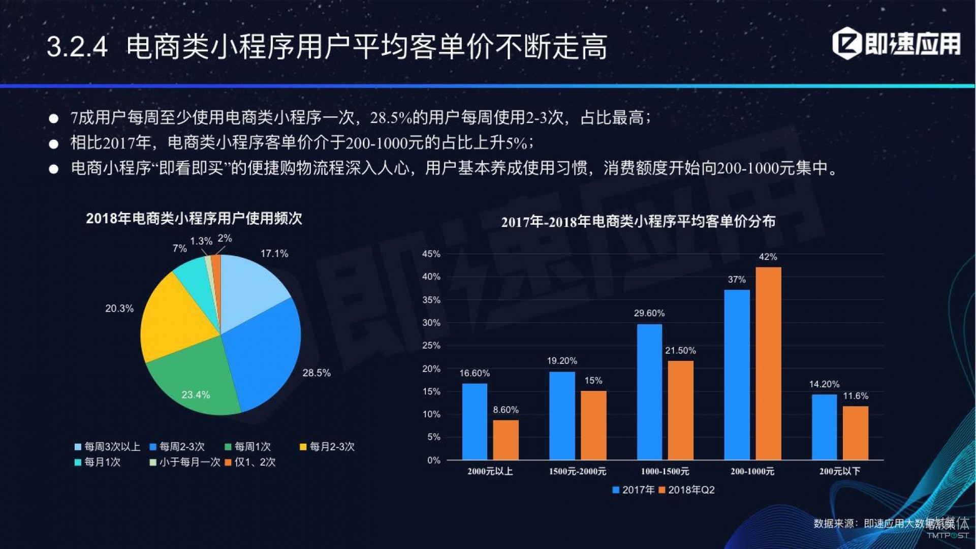 微信小程序年中報(bào)告：用戶超6億，電商流量暴增，小游戲后勁不足        