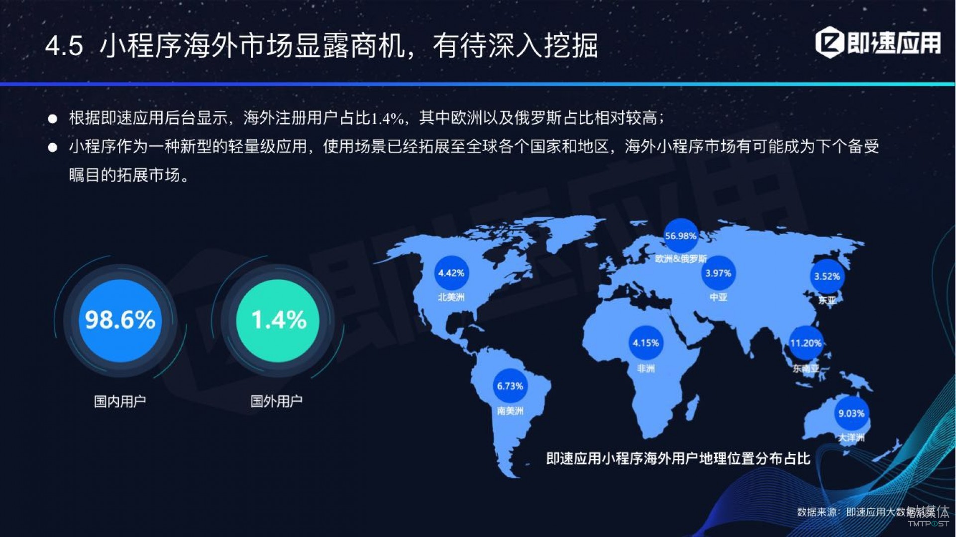 微信小程序年中報(bào)告：用戶超6億，電商流量暴增，小游戲后勁不足        